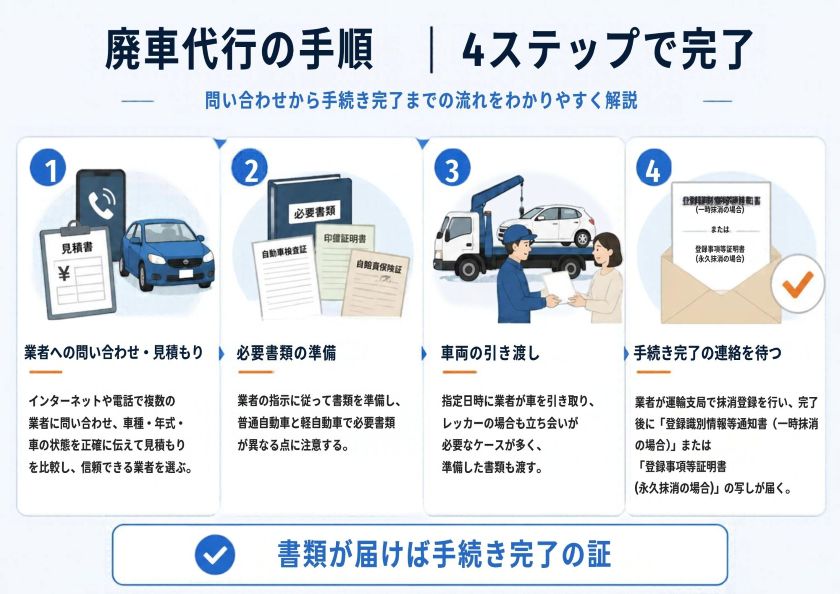 廃車の手続きを依頼してから完了するまでの流れのイメージ